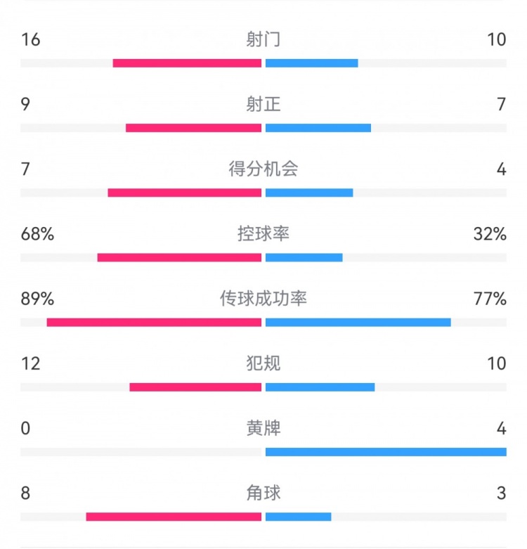 巴薩4-4馬競?cè)珗鰯?shù)據(jù)：射門16-10，射正9-7，得分機會7-4
