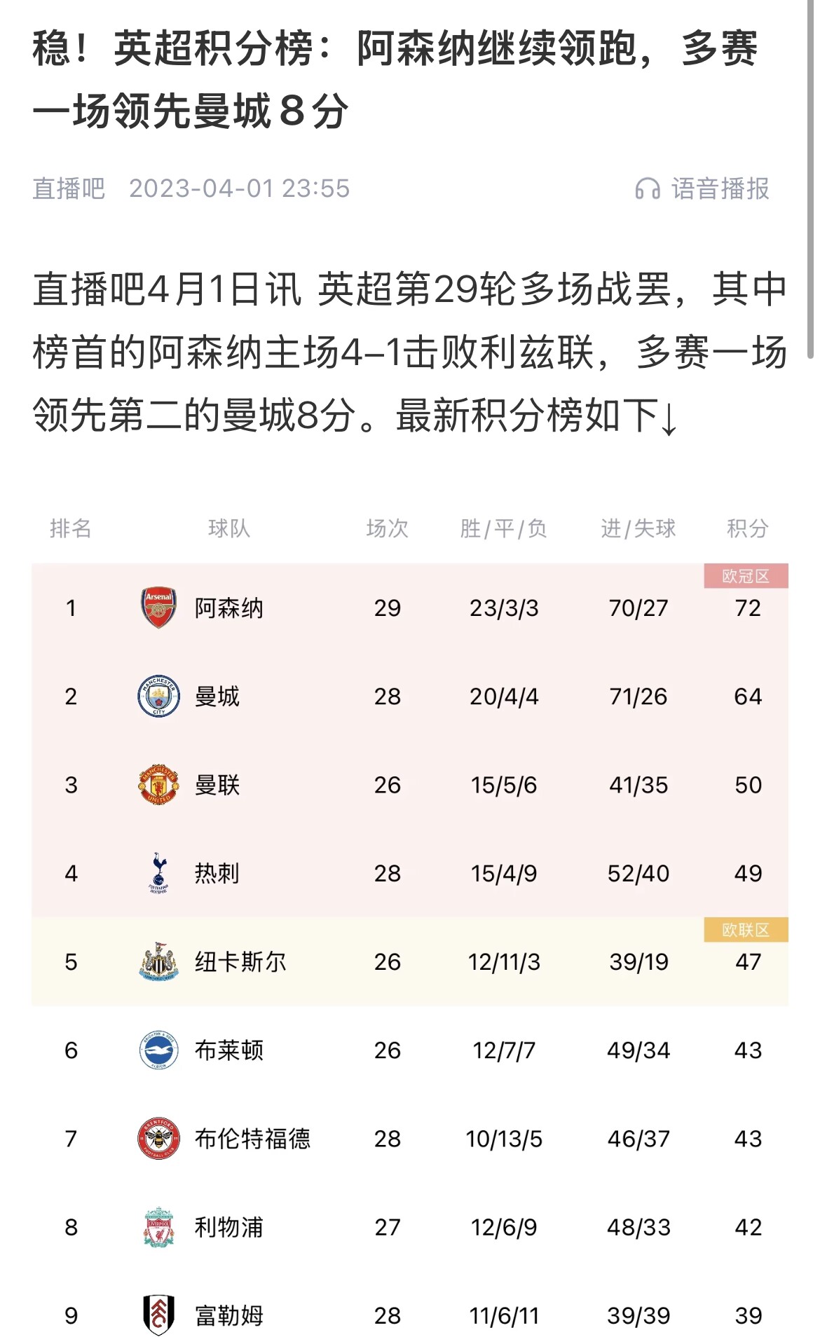 會(huì)有奇跡嗎？曼城上上賽季落后8分逆轉(zhuǎn)奪冠 槍手暫落后利物浦11分