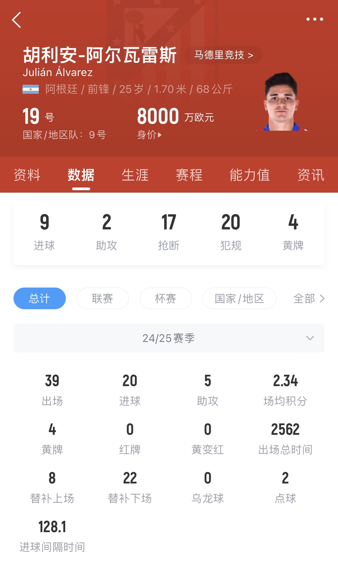 小蜘蛛本賽季已進(jìn)20球，遠(yuǎn)超哈蘭德之外的曼城中前場(chǎng)球員