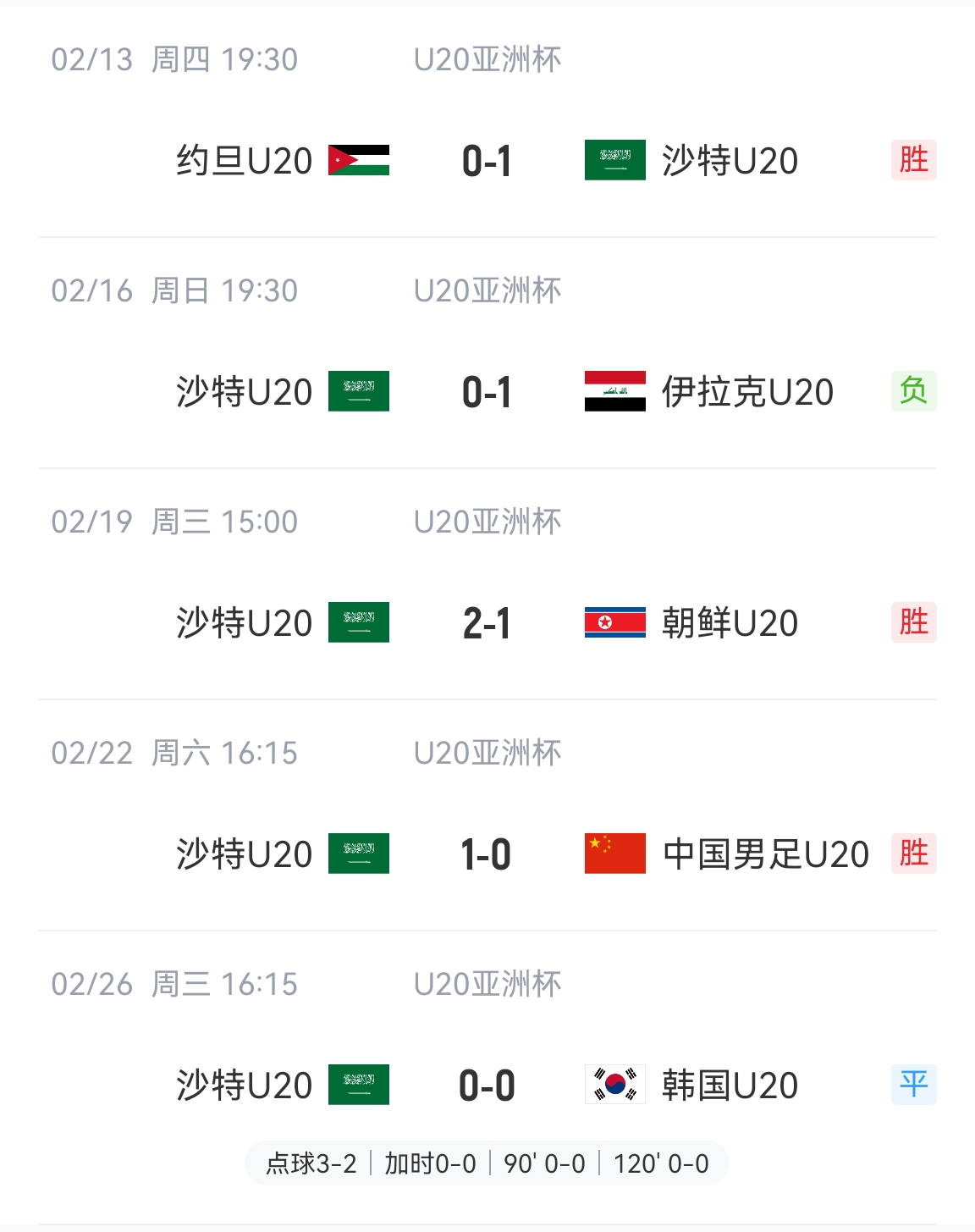 防守贏得總冠軍！沙特U20本屆5場比賽進(jìn)4球丟2球，進(jìn)決賽&世青賽