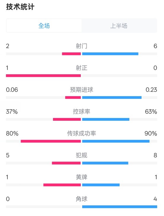 森林半場0-0阿森納數(shù)據(jù)：射門2-6，射正1-0，控球率37%-63%