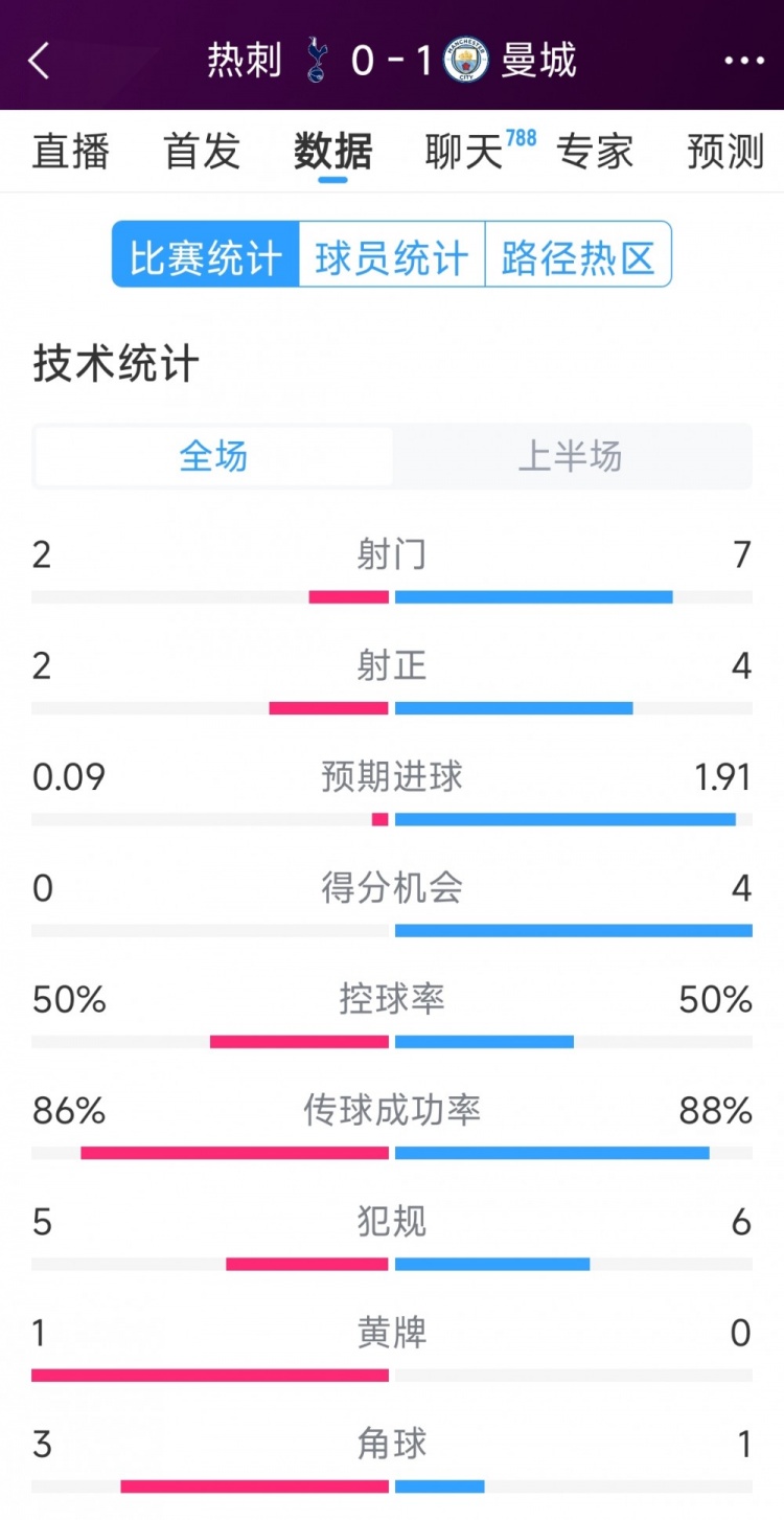 曼城vs熱刺半場數(shù)據(jù)：射門7-2，射正4-2，得分機會4-0