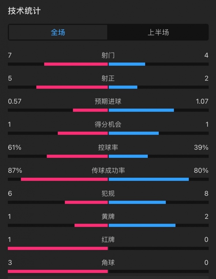 曼聯(lián)vs伊鎮(zhèn)半場數(shù)據(jù)：射門7-4，射正5-2，控球率61%-39%，角球3-0