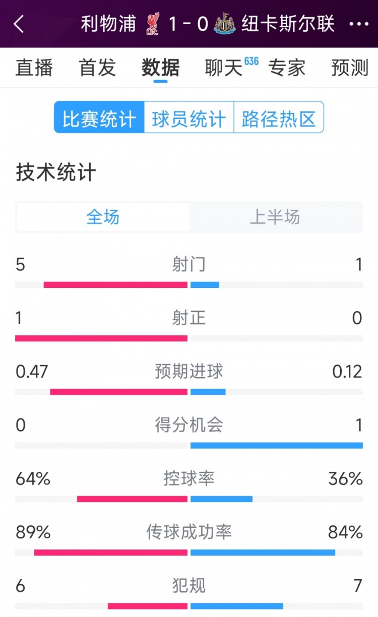利物浦vs紐卡半場(chǎng)數(shù)據(jù)：射門5-1，射正1-0，得分機(jī)會(huì)0-1