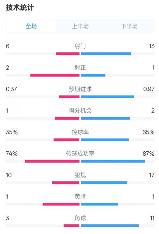 森林0-0阿森納全場(chǎng)數(shù)據(jù)：射門(mén)6-13，射正2-1，控球率35%-65%