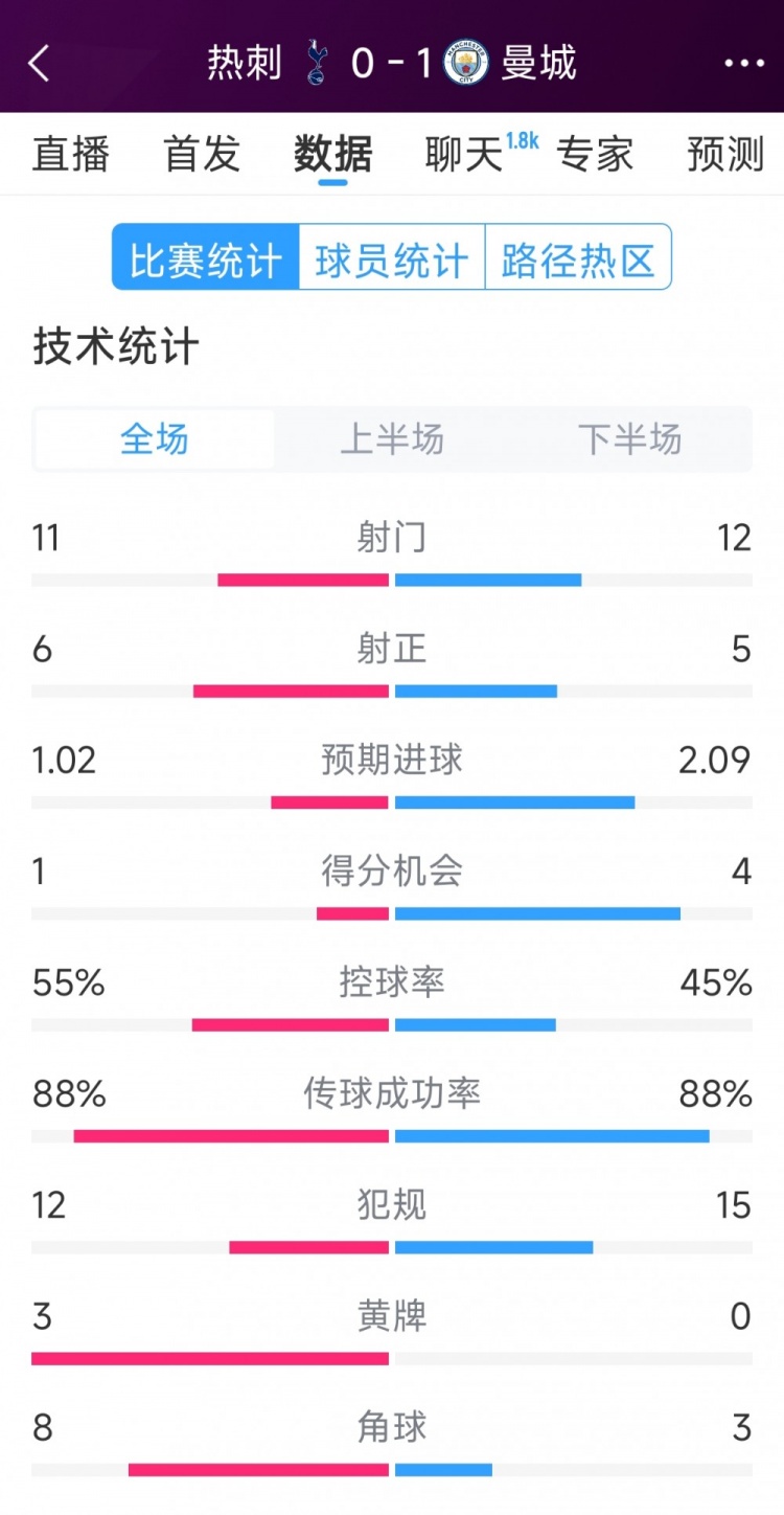 曼城1-0熱刺全場(chǎng)數(shù)據(jù)：射門12-11，射正5-6，得分機(jī)會(huì)4-2