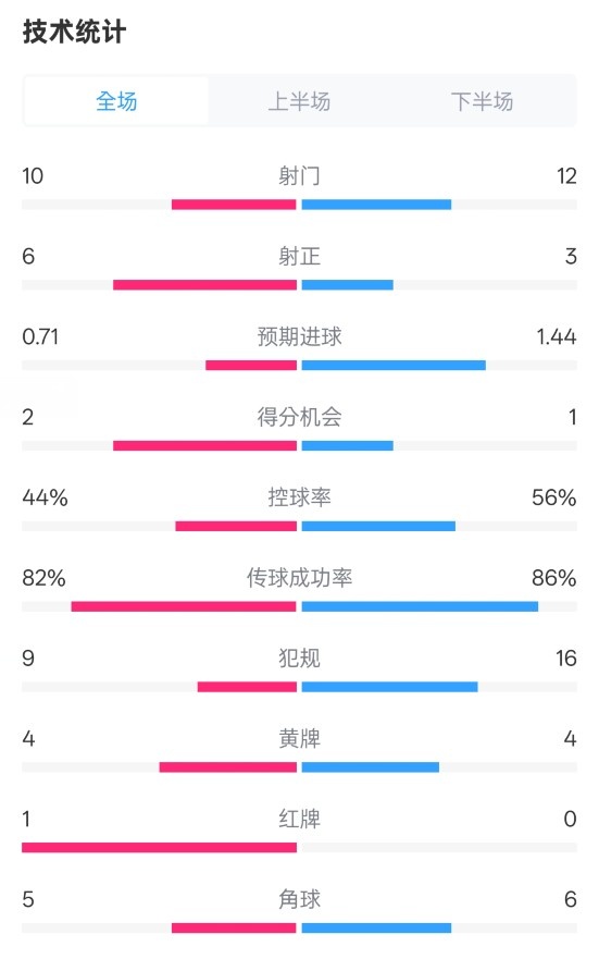 曼聯(lián)3-2伊鎮(zhèn)數(shù)據(jù)：射門10-12，射正6-3，控球率44%-56%，紅牌1-0