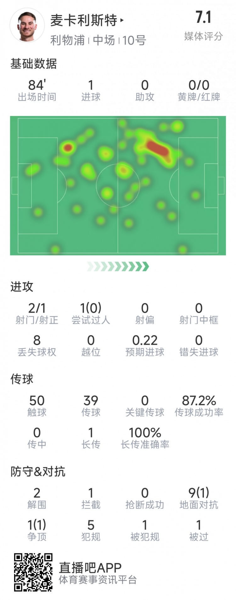 麥卡利斯特本場數(shù)據(jù)：1粒進球，2射1正，2次解圍