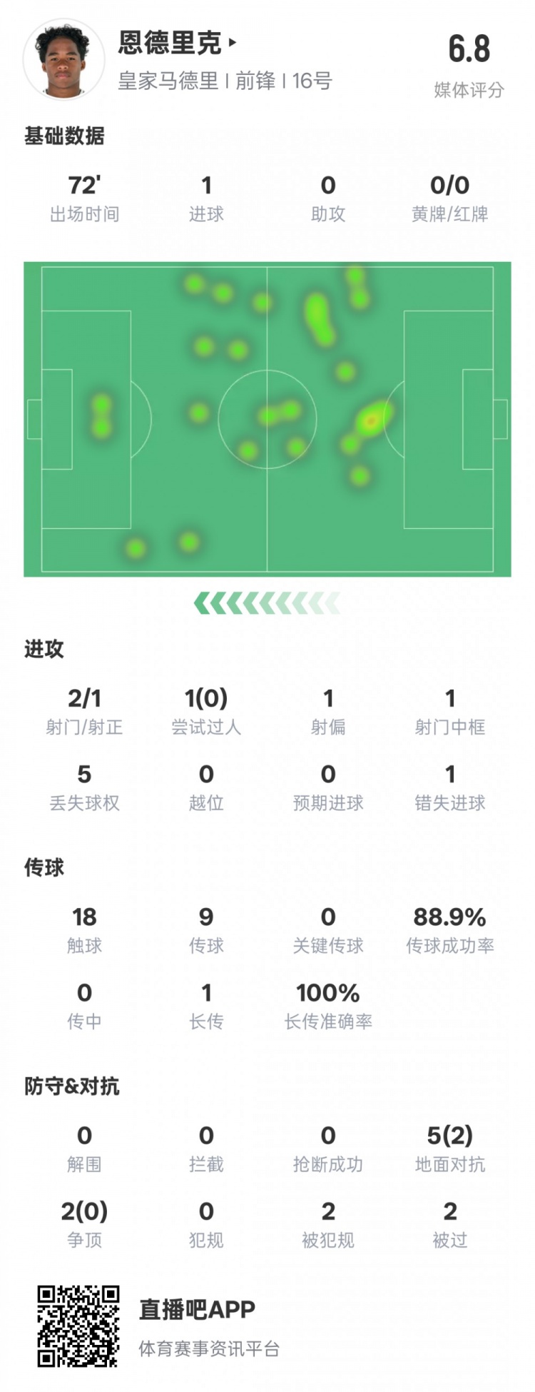 恩德里克本場數(shù)據(jù)：1進(jìn)球1中框1錯失進(jìn)球機(jī)會，評分6.8