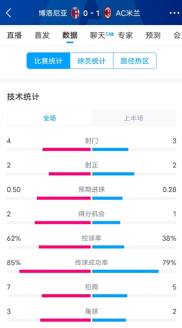 米蘭vs博洛尼亞半場(chǎng)數(shù)據(jù)：米蘭多項(xiàng)數(shù)據(jù)落后，射門3-4，射正2-2