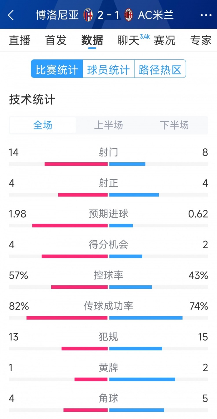 AC米蘭1-2博洛尼亞全場(chǎng)數(shù)據(jù)：射門(mén)8-14，射正4-4，得分機(jī)會(huì)2-4