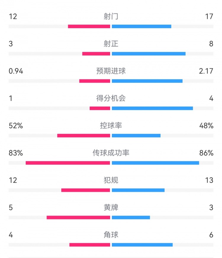 拜仁3-1斯圖加特數(shù)據(jù)：射門17-13，射正8-3，得分機(jī)會4-1