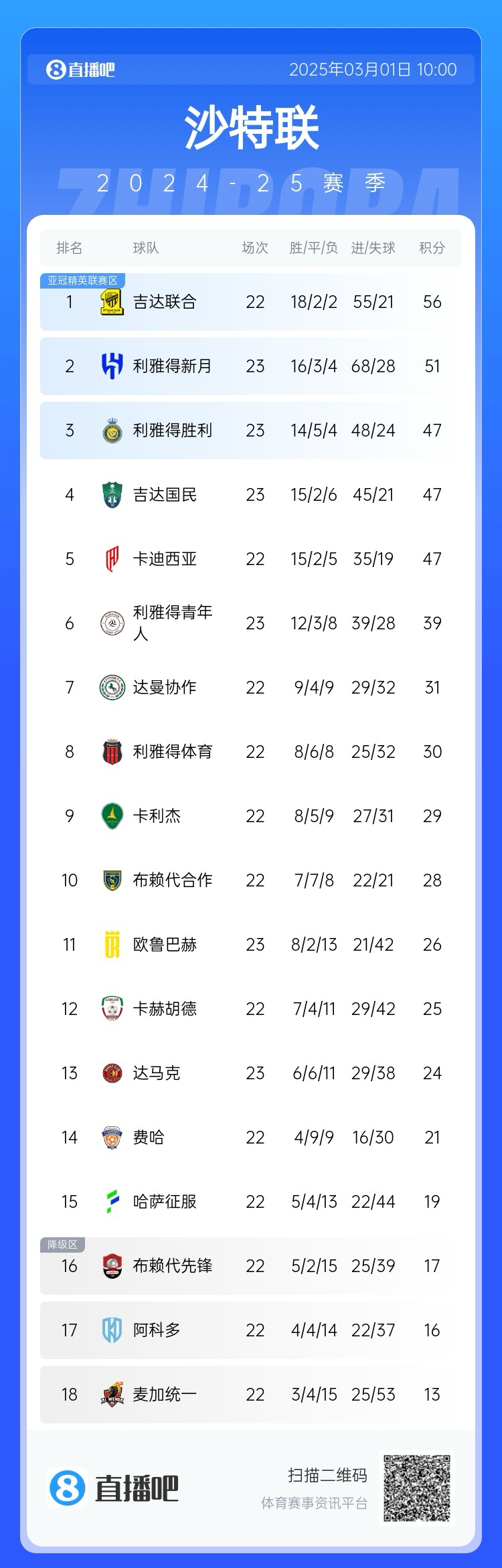 二人轉？沙特聯(lián)近5年冠軍新月4座聯(lián)合1座，今年聯(lián)合大概率再奪冠