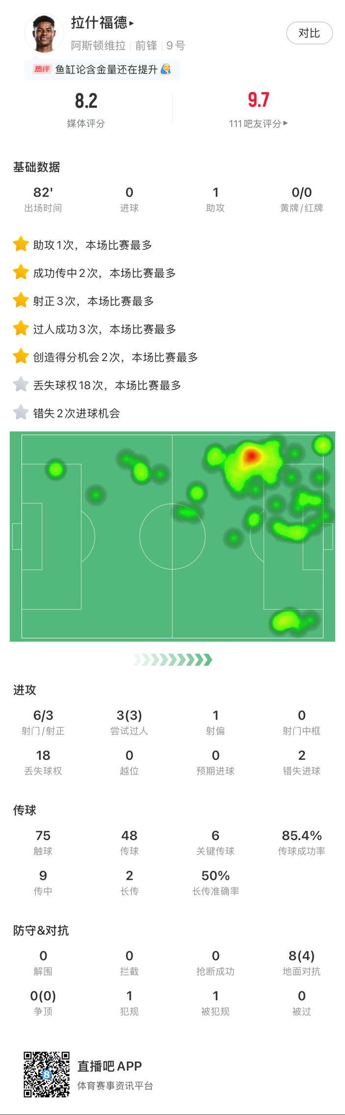 ?拉什福德邊路1v1瞬間啟動(dòng)一步過(guò)，下底倒三角傳到空當(dāng)形成射門