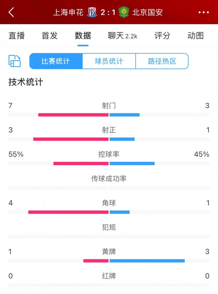 半場(chǎng)數(shù)據(jù)：申花主要數(shù)據(jù)均領(lǐng)先國(guó)安，射門7比3、射正3比1占優(yōu)