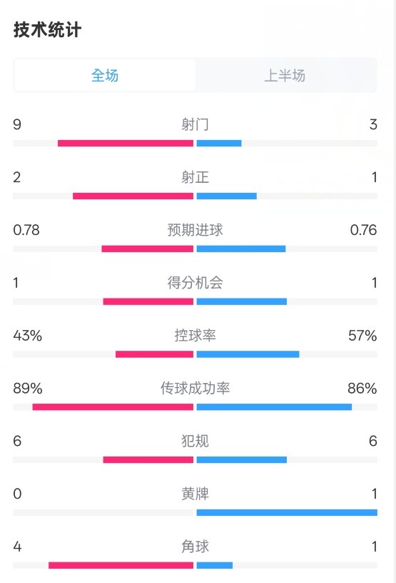 貝蒂斯半場1-1皇馬數(shù)據(jù)：射門9-3。射正2-1，控球率43%-57%