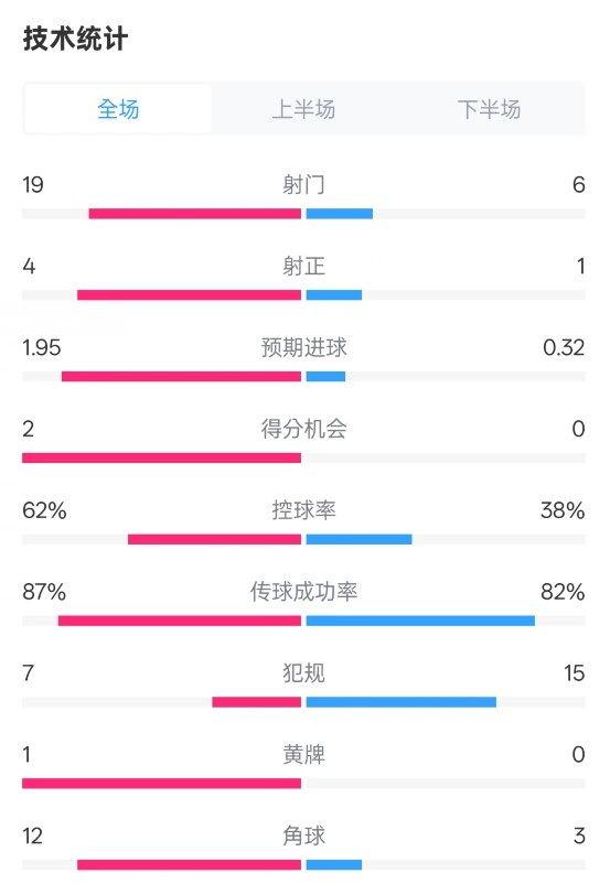 那不勒斯1-1國米數(shù)據(jù)：射門19-6，射正4-1，控球率62%-38%