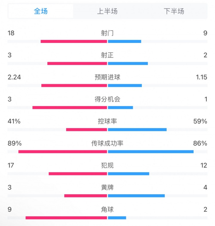 貝蒂斯2-1皇馬全場(chǎng)數(shù)據(jù)：射門18-9，射正3-2，得分機(jī)會(huì)3-1
