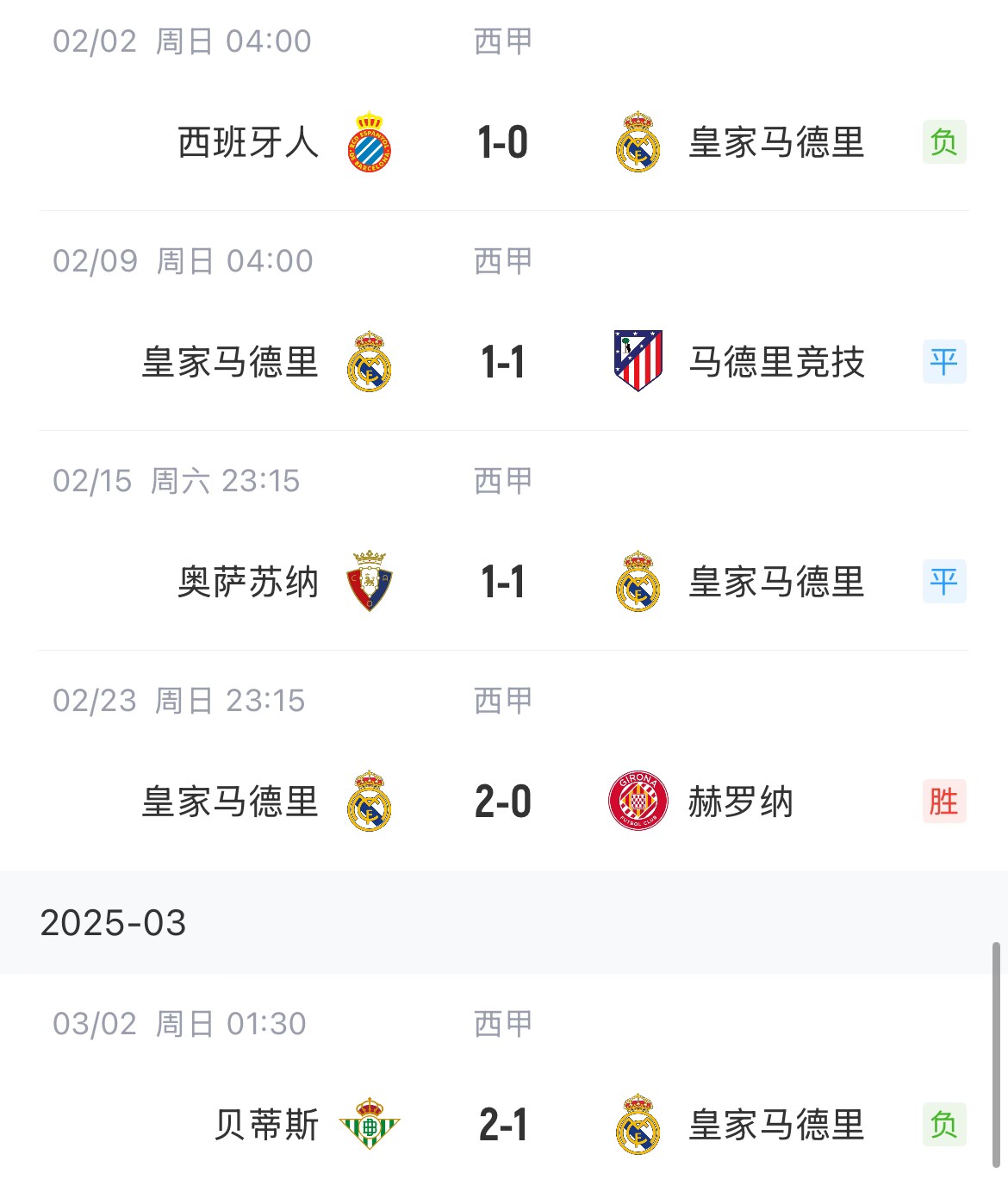 低迷！皇馬一度4分領(lǐng)跑西甲，如今五輪僅1勝&先賽與巴薩同分