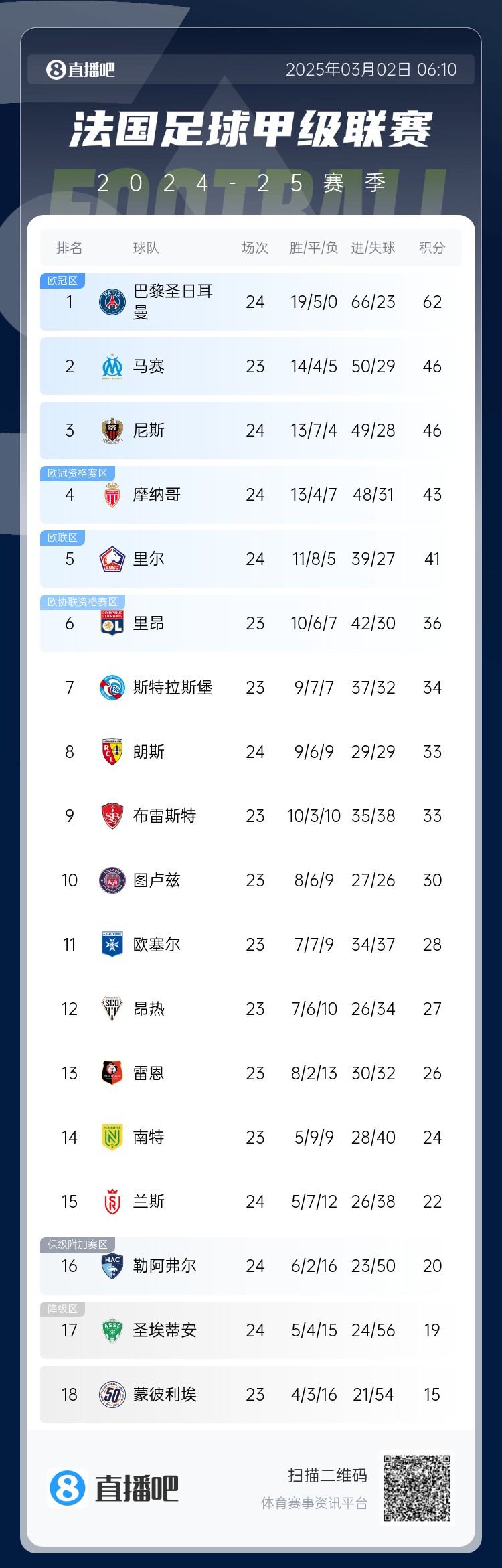 聯賽四連冠？法甲積分榜：巴黎先賽一場領先第二名馬賽16分