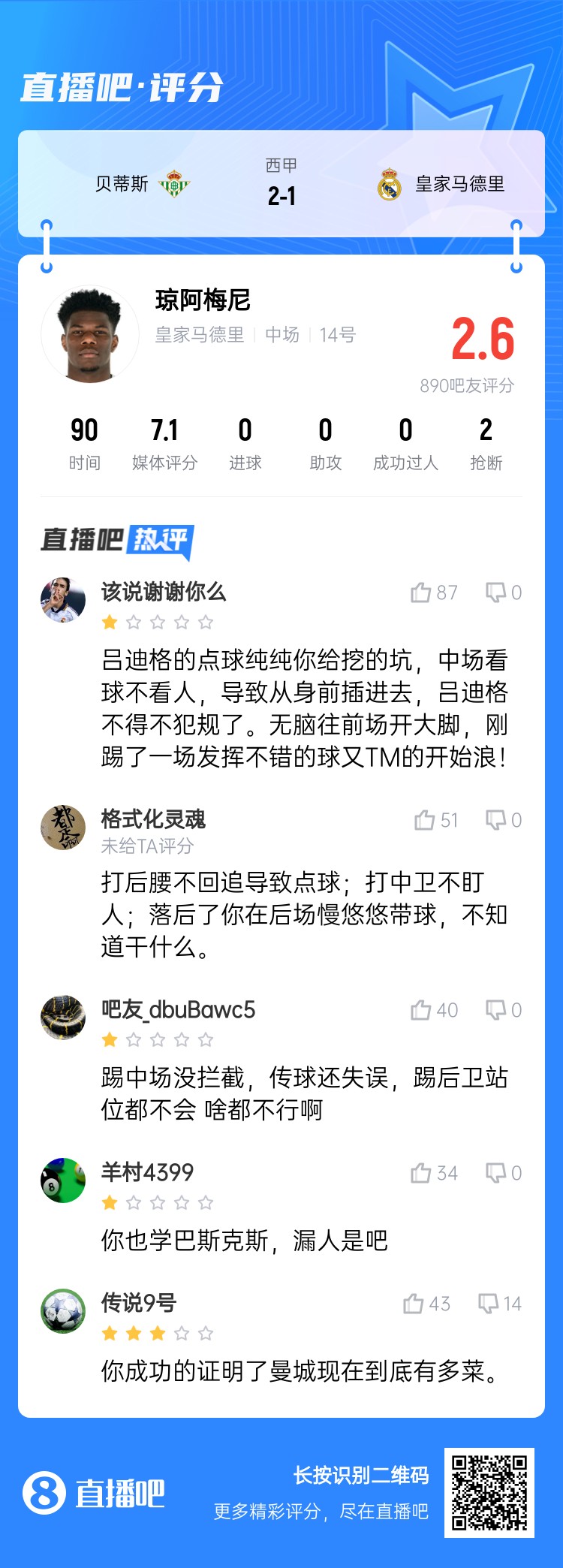 全隊(duì)最坑？吧友給瓊阿梅尼打2.6分：踢中場沒攔截 踢后衛(wèi)沒站位