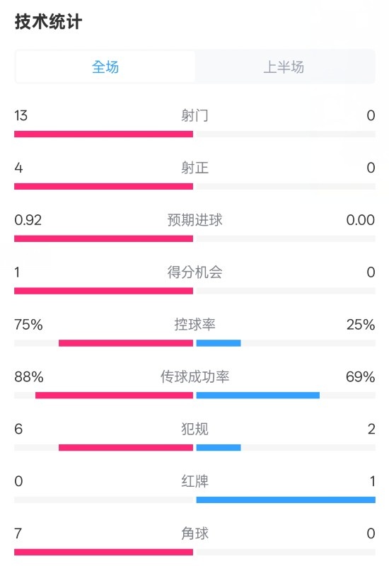 巴薩半場2-0皇社數(shù)據(jù)：射門13-0，射正4-0，控球75%-25%，紅牌0-1