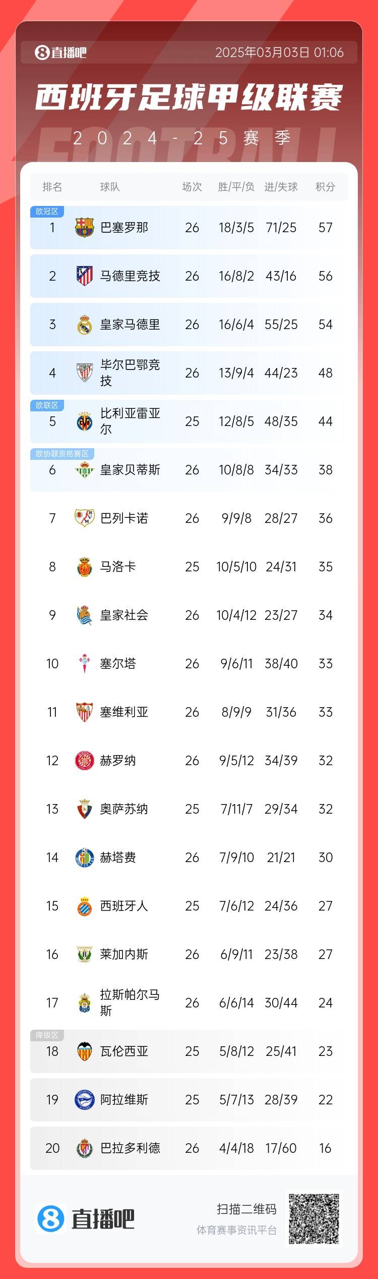 西甲積分榜：巴薩聯(lián)賽6連勝&1分領(lǐng)跑，馬競第二、皇馬第三
