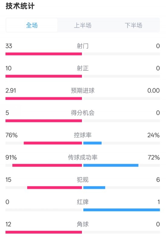 全面壓制！巴薩4-0皇社數(shù)據(jù)：射門33-0，射正10-0，控球率76%-24%