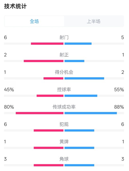 曼聯(lián)半場0-1富勒姆數(shù)據(jù)：射門6-5，射正2-1，控球率45%-55%