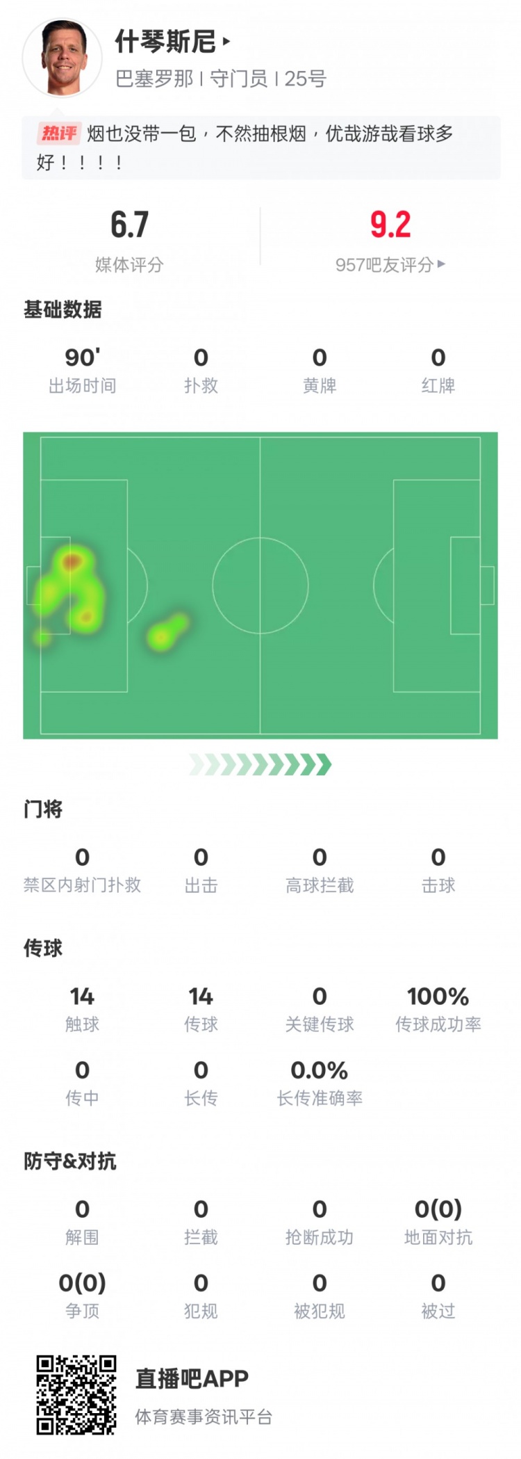 沒(méi)啥可做的！什琴斯尼本場(chǎng)：0失球0撲救傳球成功率100%，評(píng)分6.7