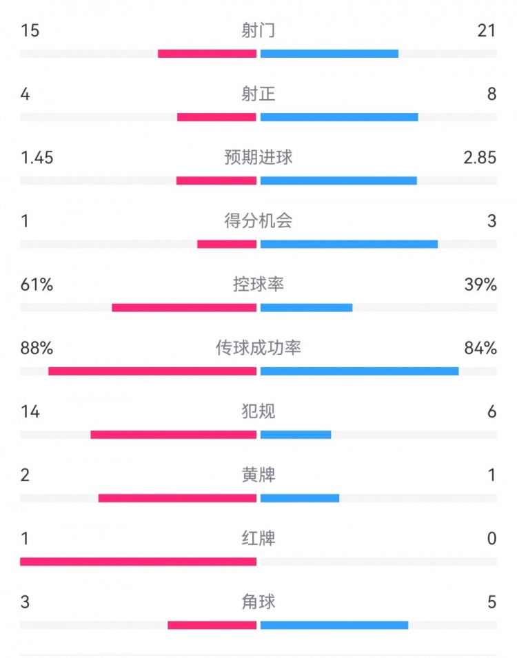 米蘭1-2拉齊奧數(shù)據(jù)：射門15-21，射正4-8，得分機會1-3，犯規(guī)14-6