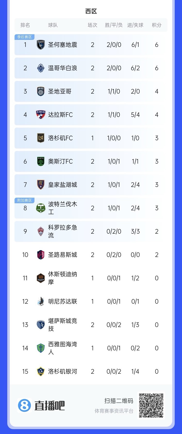 兩連?。∩腺惣久缆毬?lián)總冠軍洛杉磯銀河再輸球，暫跌至西區(qū)倒一