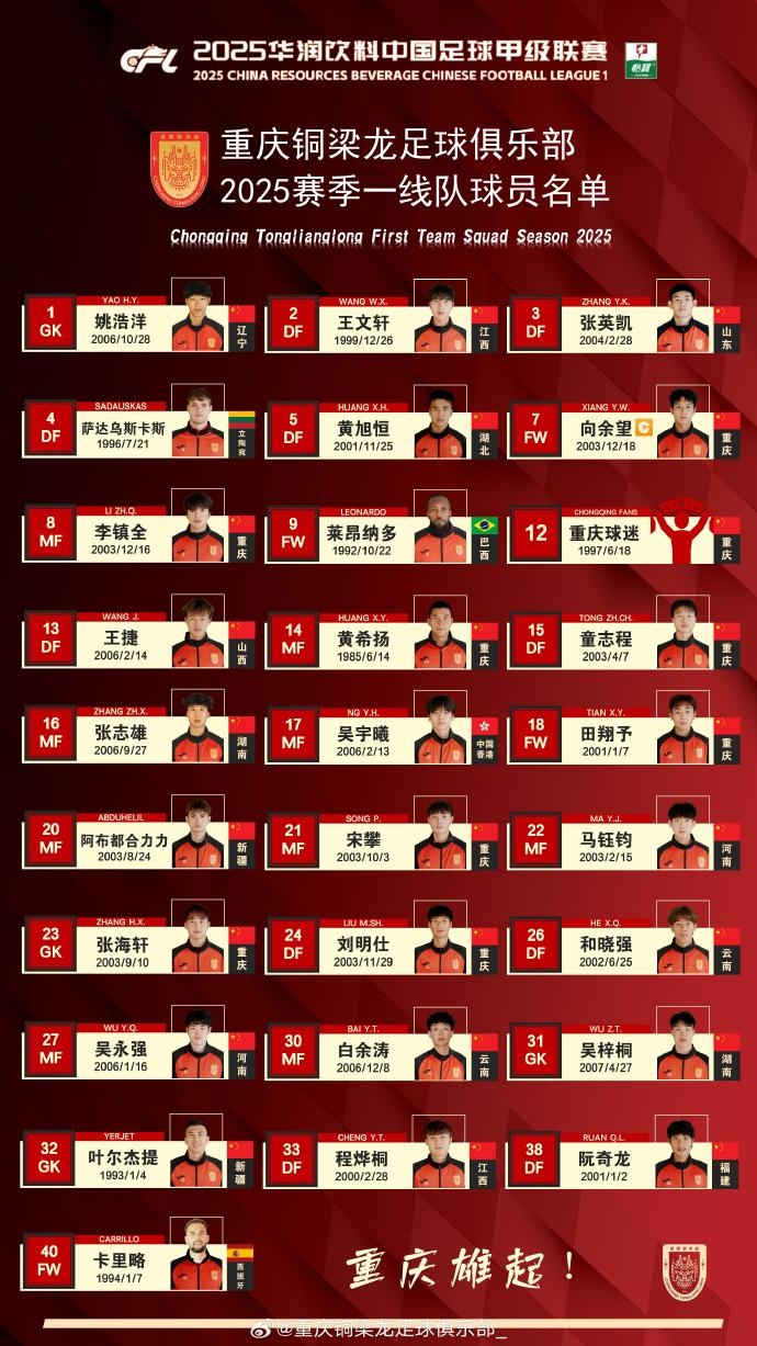 重慶銅梁龍2025賽季一線(xiàn)隊(duì)名單：平均23.7歲，重慶球員占比29.6%
