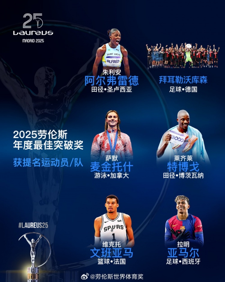 勞倫斯年度最佳突破獎(jiǎng)提名：勒沃庫森、亞馬爾、文班亞馬入圍