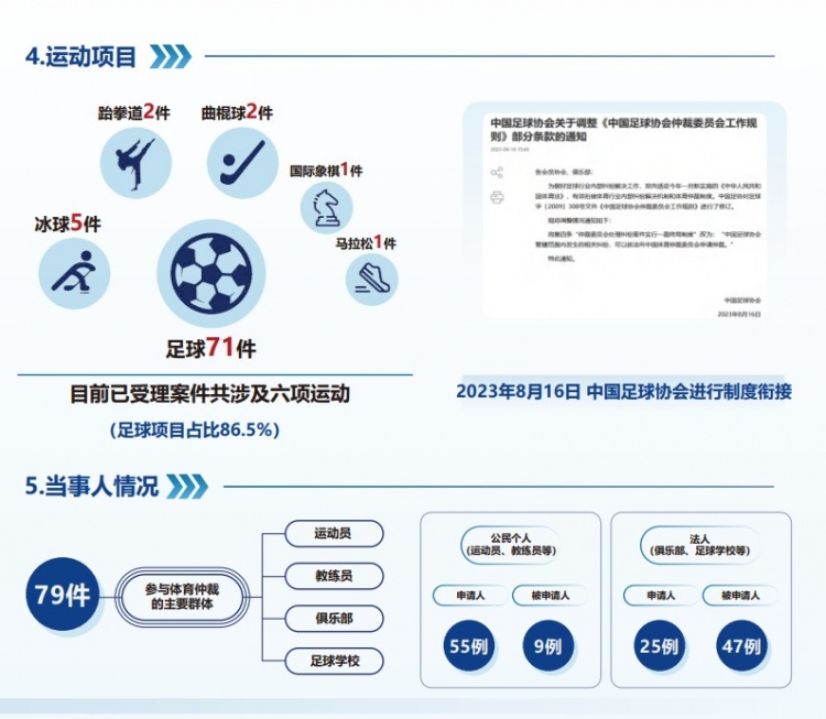 中國體育仲裁委員會公布年度報(bào)告，足球項(xiàng)目案件71件占比86.5%