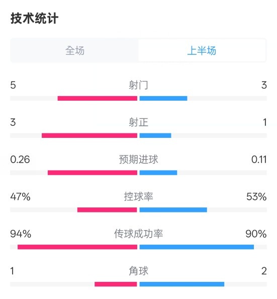 皇馬半場(chǎng)1-1馬競(jìng)數(shù)據(jù)：射門5-3，射正3-1，控球率47%-53%