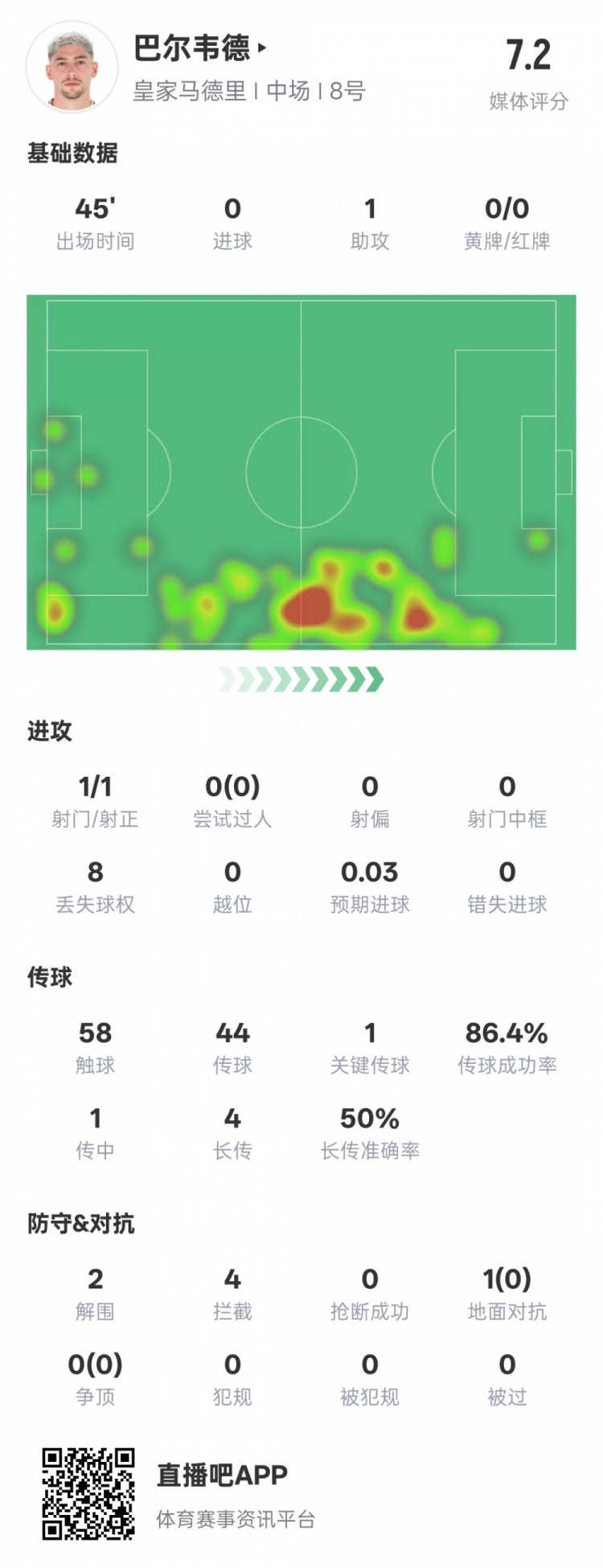 巴爾韋德半場數(shù)據(jù)：1助攻1關(guān)鍵傳球2解圍4攔截，評分7.2