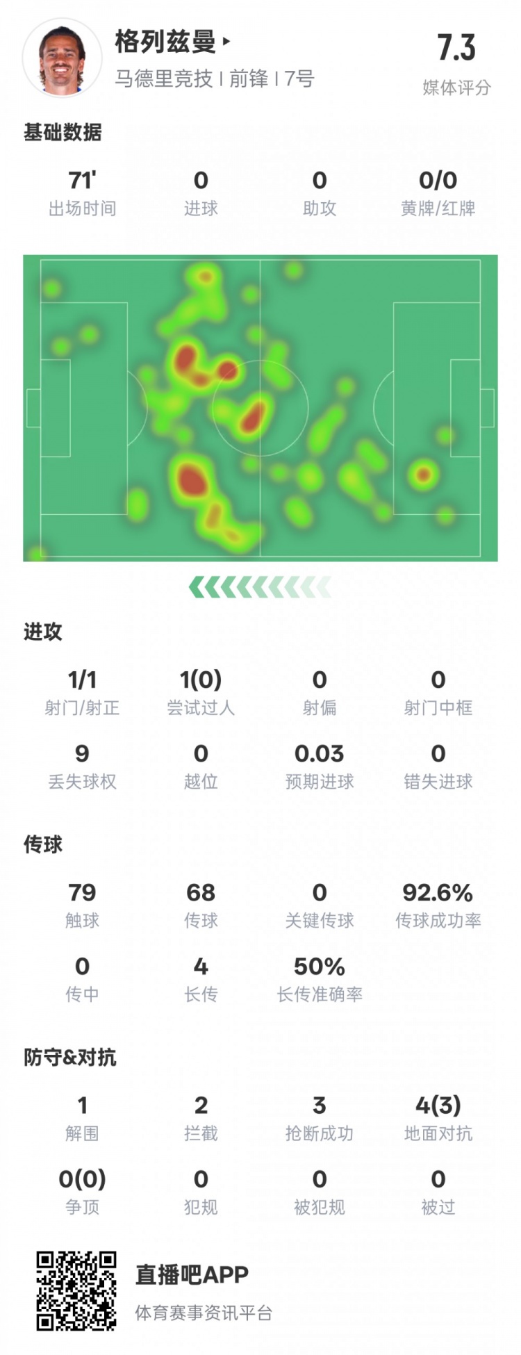 鋒衛(wèi)？格列茲曼本場數(shù)據(jù)：1解圍2攔截3搶斷，評分7.3
