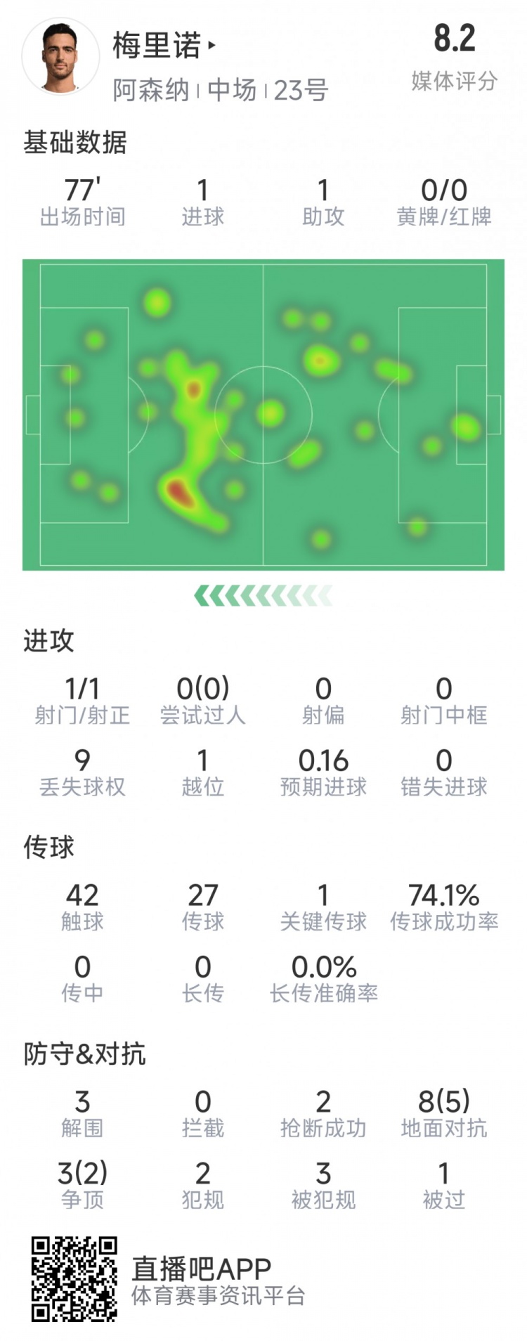 梅里諾本場數(shù)據(jù)：1球1助攻，1次射門，3解圍，2搶斷，評分8.2分