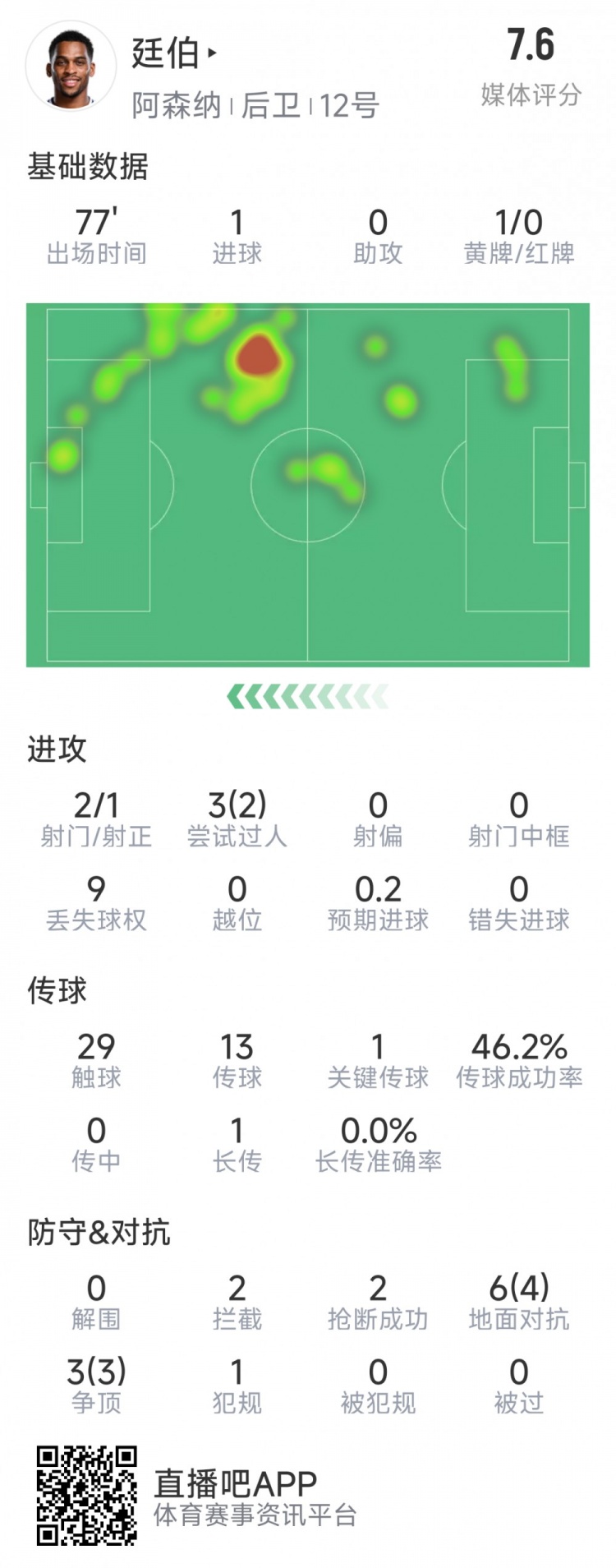 廷伯本場數(shù)據(jù)：1粒進(jìn)球，2次射門，2攔截，2搶斷，9對抗7成功