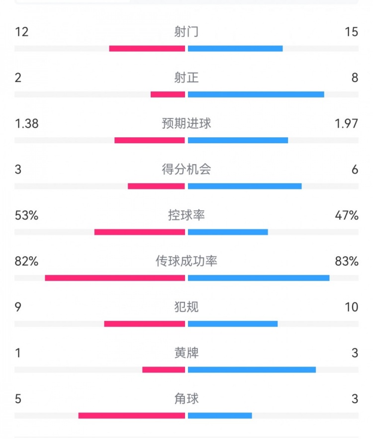 阿森納7-1埃因霍溫?cái)?shù)據(jù)：槍手8次射正打進(jìn)7球，預(yù)期進(jìn)球1.97