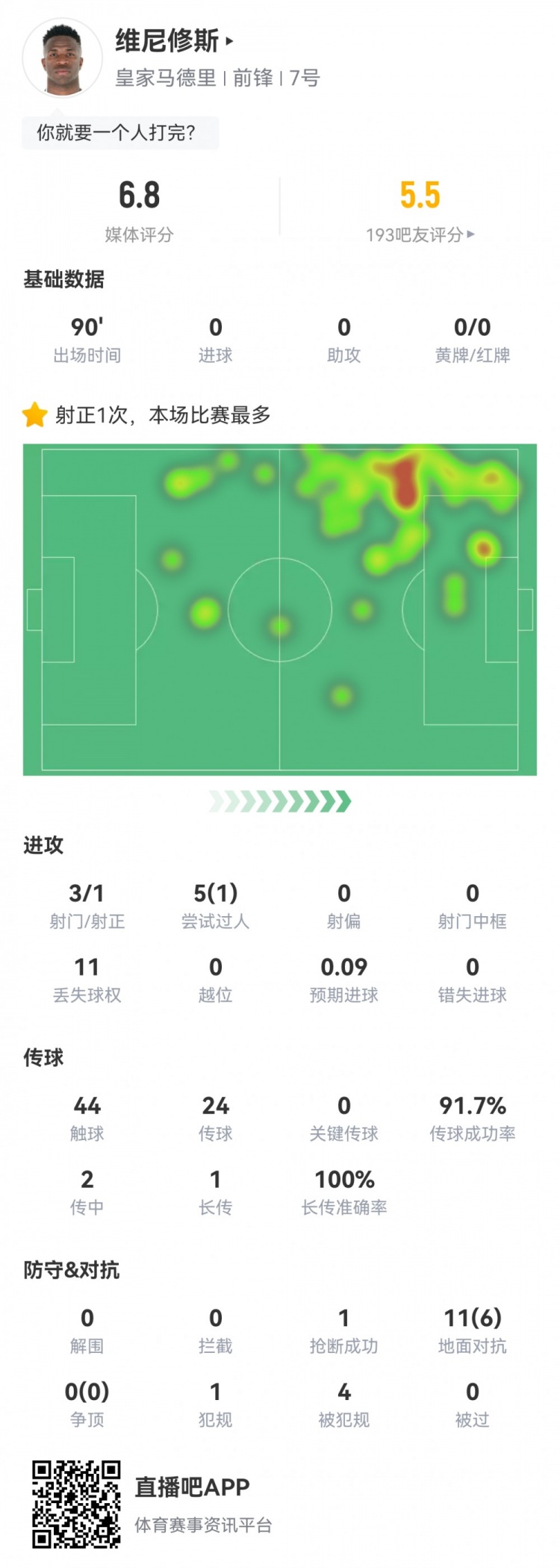 維尼修斯數(shù)據(jù)：3射1正1過人，4次被犯規(guī)，11次丟失球權(quán)，評分6.8