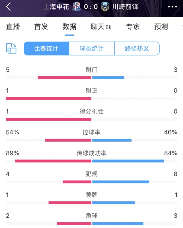申花vs川崎半場數(shù)據(jù)：幾乎勢均力敵，射門5比3、射正1比0