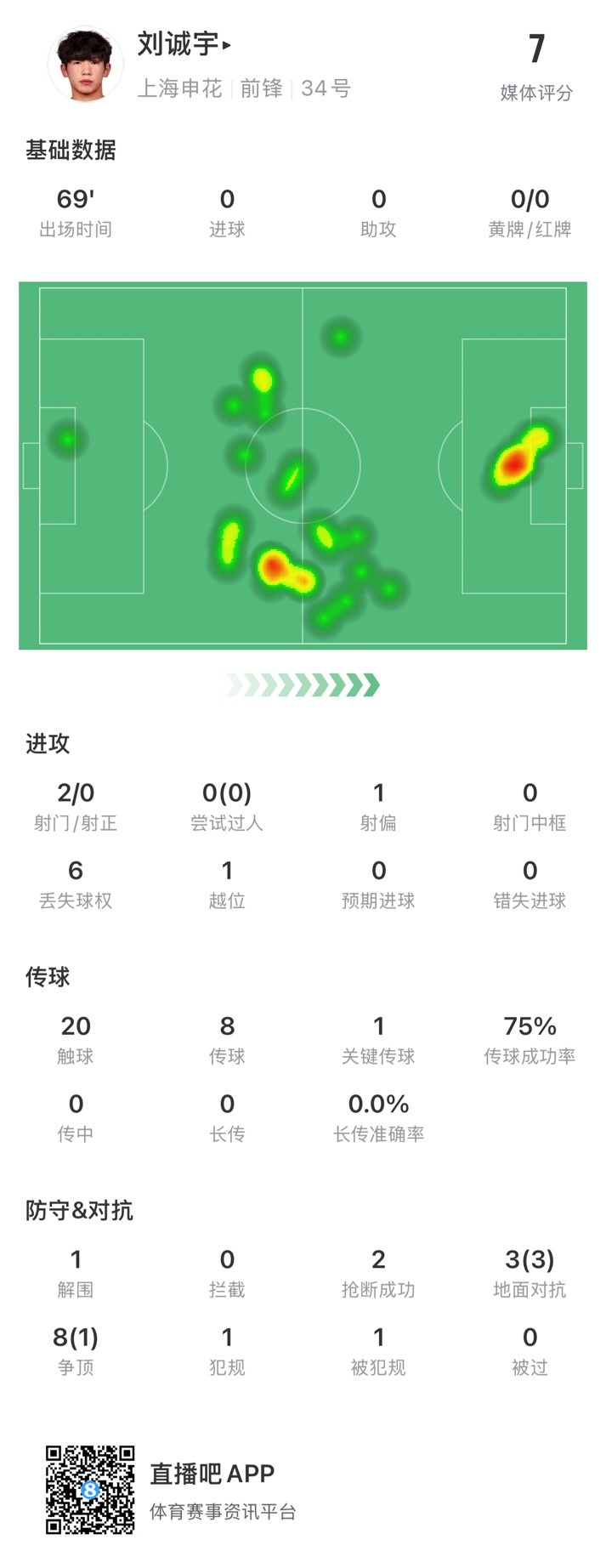 18歲劉誠(chéng)宇首次先發(fā)數(shù)據(jù)：2射0正，1次關(guān)鍵傳球，獲評(píng)7分