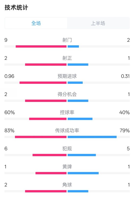 拜仁半場(chǎng)1-0藥廠數(shù)據(jù)：射門9-2，射正2-1，控球率60%-40%