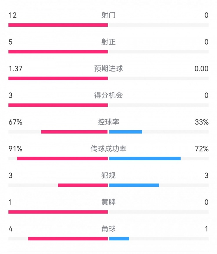 攻防戰(zhàn)！巴黎0-0利物浦半場(chǎng)：巴黎12射5正3次得分機(jī)會(huì)，紅軍0射門