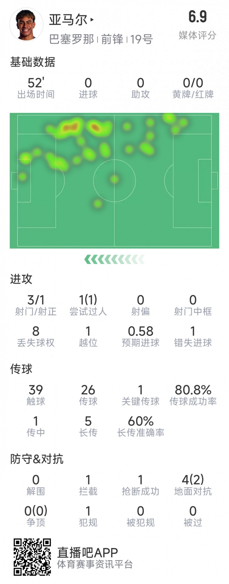 亞馬爾本場數(shù)據(jù)：3射1正，1次過人，1次錯失良機，評分6.9分