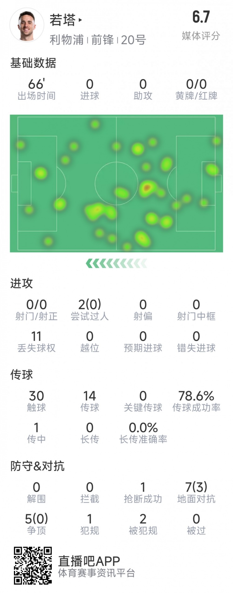 若塔本場數(shù)據(jù)：0射門，12次對抗僅3次成功，1次搶斷，評分6.7分