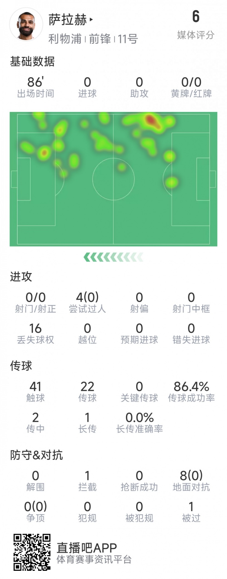 薩拉赫本場(chǎng)數(shù)據(jù)：射門&關(guān)鍵傳球多項(xiàng)掛零，8次對(duì)抗無一次成功