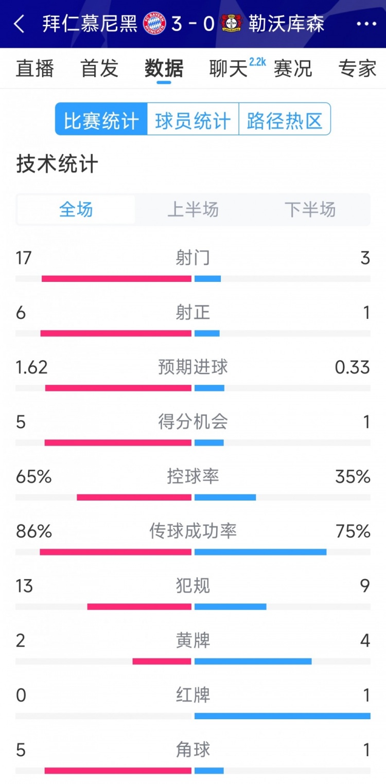 碾壓！拜仁3-0勒沃庫森全場數(shù)據(jù)：射門17-3，射正6-1